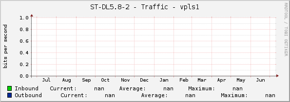 ST-DL5.8-2 - Traffic - vpls1
