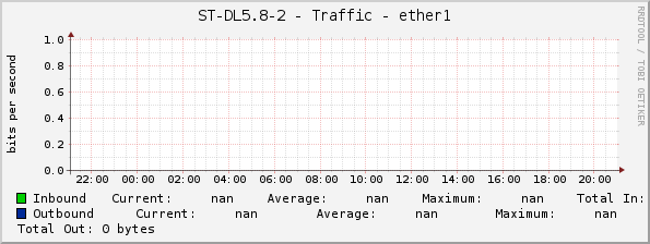 ST-DL5.8-2 - Traffic - ether1