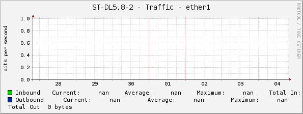 ST-DL5.8-2 - Traffic - ether1