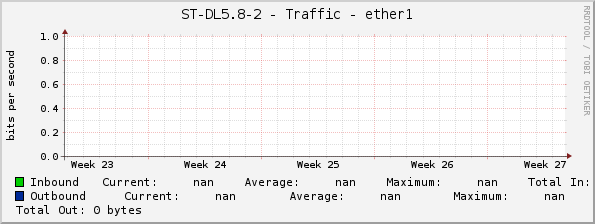 ST-DL5.8-2 - Traffic - ether1
