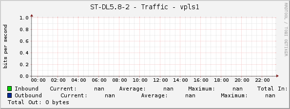 ST-DL5.8-2 - Traffic - vpls1
