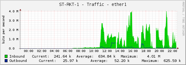 ST-RKT-1 - Traffic - ether1