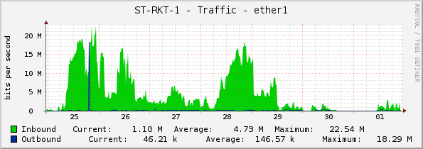 ST-RKT-1 - Traffic - ether1
