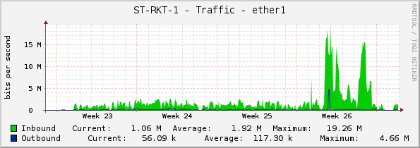 ST-RKT-1 - Traffic - ether1