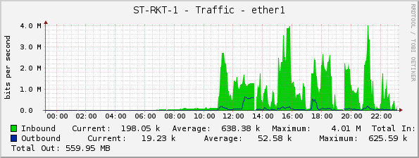 ST-RKT-1 - Traffic - ether1