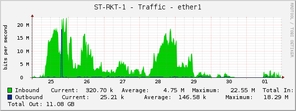 ST-RKT-1 - Traffic - ether1