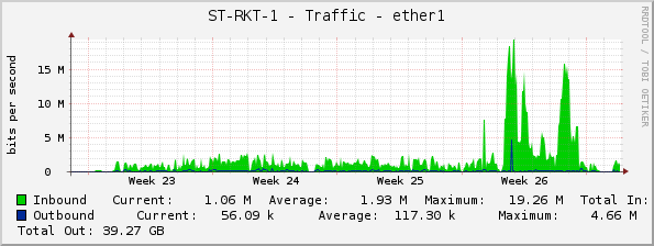 ST-RKT-1 - Traffic - ether1