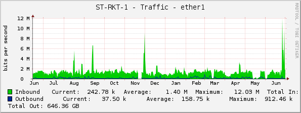 ST-RKT-1 - Traffic - ether1