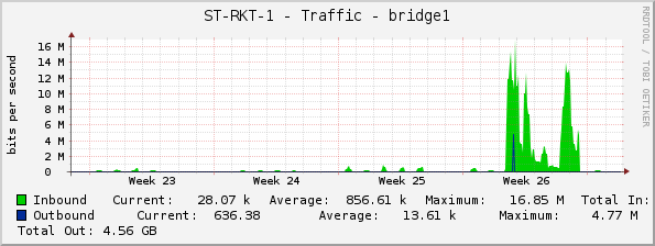 ST-RKT-1 - Traffic - bridge1