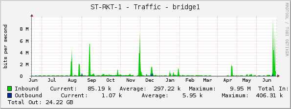 ST-RKT-1 - Traffic - bridge1
