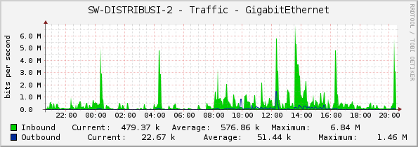 SW-DISTRIBUSI-2 - Traffic - GigabitEthernet