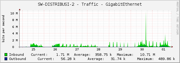 SW-DISTRIBUSI-2 - Traffic - GigabitEthernet