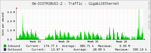 SW-DISTRIBUSI-2 - Traffic - GigabitEthernet