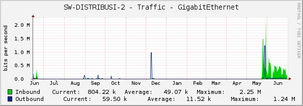SW-DISTRIBUSI-2 - Traffic - GigabitEthernet