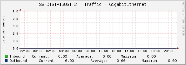 SW-DISTRIBUSI-2 - Traffic - GigabitEthernet
