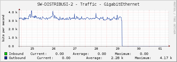 SW-DISTRIBUSI-2 - Traffic - GigabitEthernet