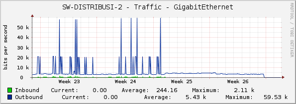 SW-DISTRIBUSI-2 - Traffic - GigabitEthernet