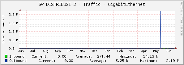 SW-DISTRIBUSI-2 - Traffic - GigabitEthernet