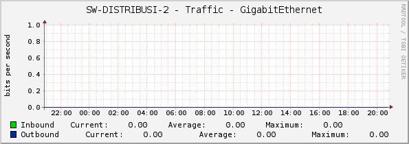 SW-DISTRIBUSI-2 - Traffic - GigabitEthernet