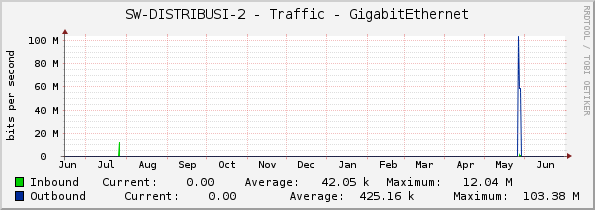 SW-DISTRIBUSI-2 - Traffic - GigabitEthernet
