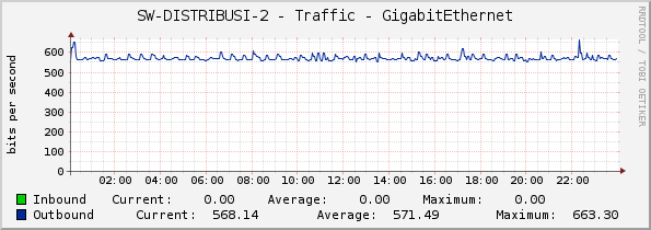 SW-DISTRIBUSI-2 - Traffic - GigabitEthernet