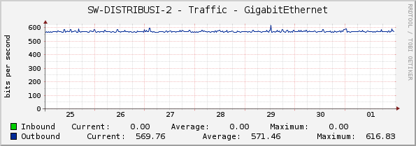 SW-DISTRIBUSI-2 - Traffic - GigabitEthernet
