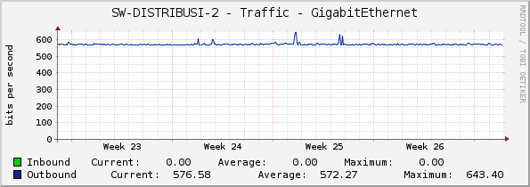 SW-DISTRIBUSI-2 - Traffic - GigabitEthernet