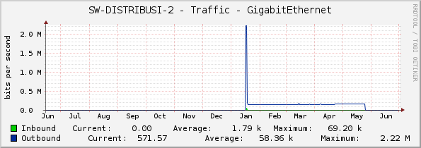 SW-DISTRIBUSI-2 - Traffic - GigabitEthernet