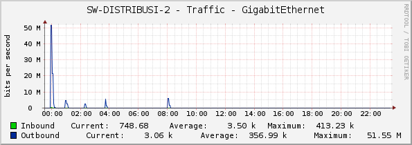 SW-DISTRIBUSI-2 - Traffic - GigabitEthernet