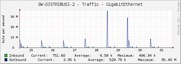 SW-DISTRIBUSI-2 - Traffic - GigabitEthernet
