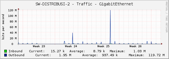 SW-DISTRIBUSI-2 - Traffic - GigabitEthernet