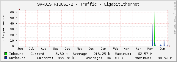 SW-DISTRIBUSI-2 - Traffic - GigabitEthernet