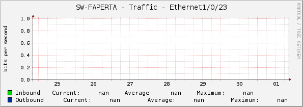 SW-FAPERTA - Traffic - |query_ifName|
