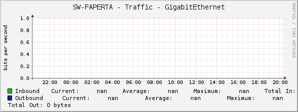 SW-FAPERTA - Traffic - |query_ifName|