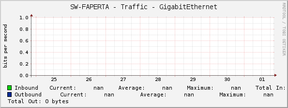SW-FAPERTA - Traffic - |query_ifName|