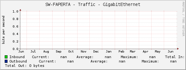 SW-FAPERTA - Traffic - |query_ifName|
