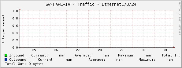 SW-FAPERTA - Traffic - |query_ifName|