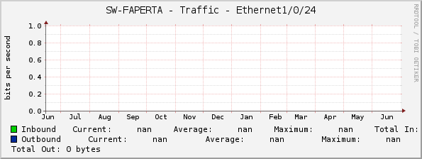 SW-FAPERTA - Traffic - |query_ifName|