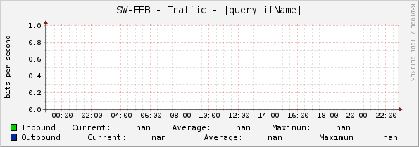 SW-FEB - Traffic - |query_ifName|