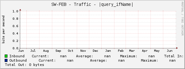 SW-FEB - Traffic - |query_ifName|