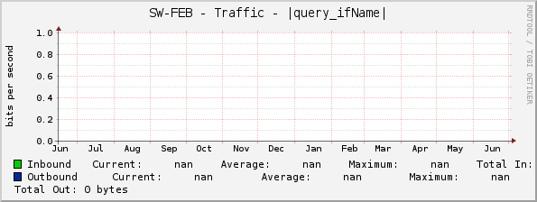 SW-FEB - Traffic - |query_ifName|