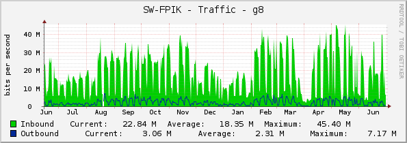 SW-FPIK - Traffic - g8