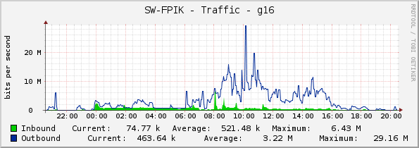 SW-FPIK - Traffic - g16