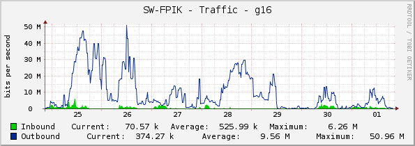 SW-FPIK - Traffic - g16
