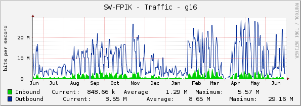 SW-FPIK - Traffic - g16