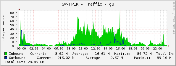 SW-FPIK - Traffic - g8