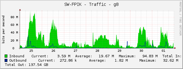 SW-FPIK - Traffic - g8