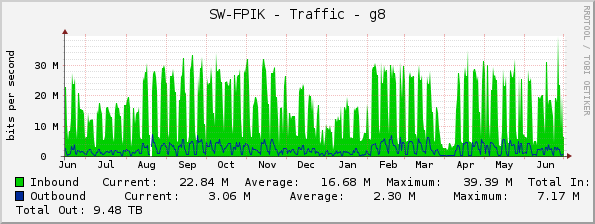 SW-FPIK - Traffic - g8