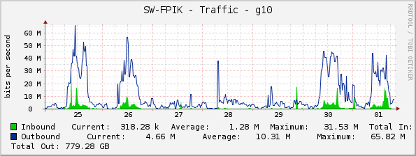 SW-FPIK - Traffic - g10
