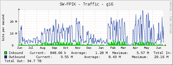 SW-FPIK - Traffic - g16